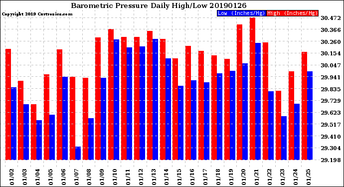 Milwaukee Weather Barometric Pressure<br>Daily High/Low