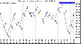 Milwaukee Weather Barometric Pressure<br>Daily High