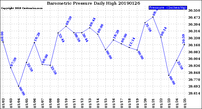 Milwaukee Weather Barometric Pressure<br>Daily High