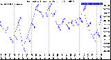 Milwaukee Weather Barometric Pressure<br>Daily Low