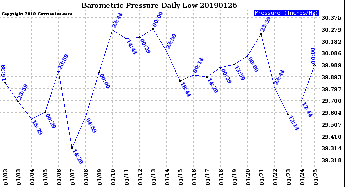 Milwaukee Weather Barometric Pressure<br>Daily Low