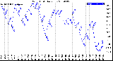 Milwaukee Weather Wind Chill<br>Daily Low