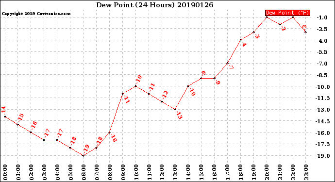 Milwaukee Weather Dew Point<br>(24 Hours)