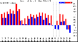 Milwaukee Weather Dew Point<br>Daily High/Low