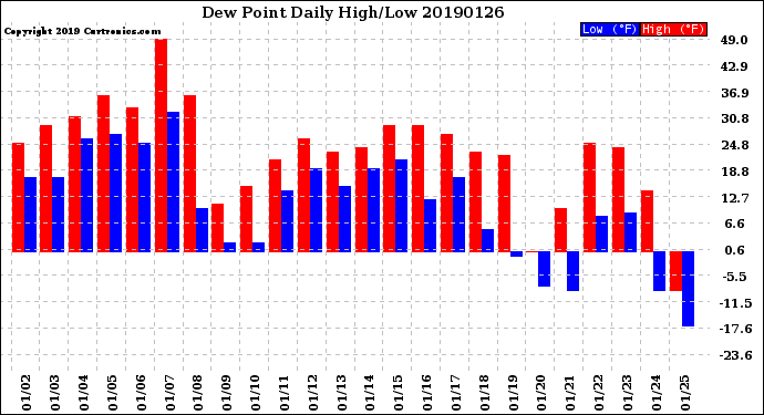 Milwaukee Weather Dew Point<br>Daily High/Low
