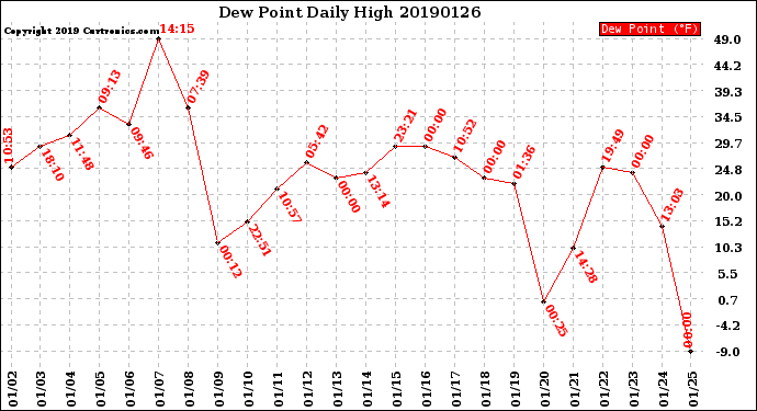 Milwaukee Weather Dew Point<br>Daily High