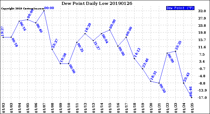 Milwaukee Weather Dew Point<br>Daily Low
