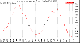 Milwaukee Weather Evapotranspiration<br>per Month (Inches)