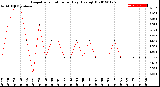 Milwaukee Weather Evapotranspiration<br>per Day (Ozs sq/ft)