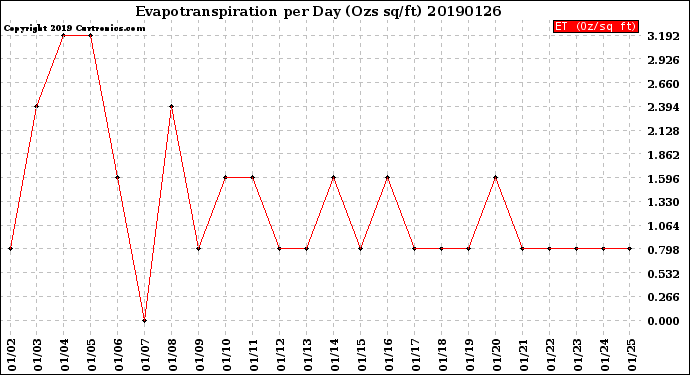 Milwaukee Weather Evapotranspiration<br>per Day (Ozs sq/ft)