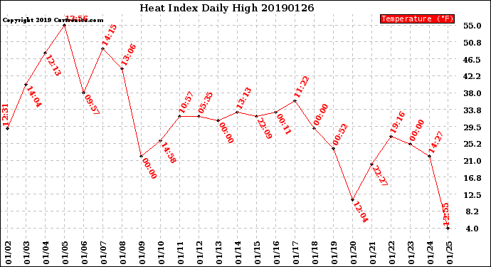 Milwaukee Weather Heat Index<br>Daily High