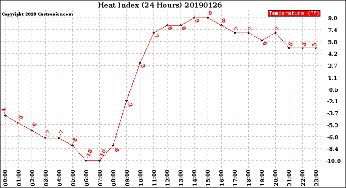 Milwaukee Weather Heat Index<br>(24 Hours)
