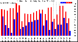 Milwaukee Weather Outdoor Humidity<br>Daily High/Low