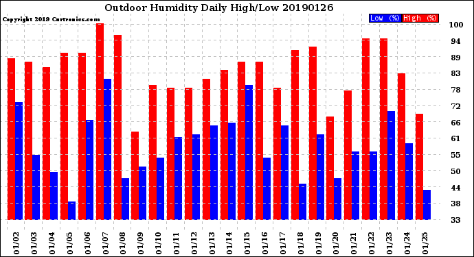 Milwaukee Weather Outdoor Humidity<br>Daily High/Low