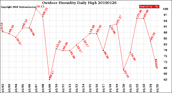Milwaukee Weather Outdoor Humidity<br>Daily High