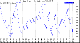 Milwaukee Weather Outdoor Humidity<br>Daily Low