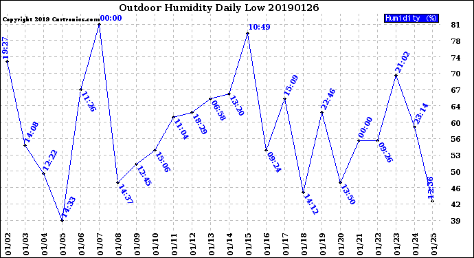 Milwaukee Weather Outdoor Humidity<br>Daily Low