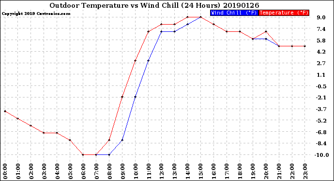 Milwaukee Weather Outdoor Temperature<br>vs Wind Chill<br>(24 Hours)