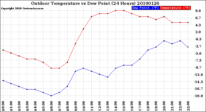 Milwaukee Weather Outdoor Temperature<br>vs Dew Point<br>(24 Hours)