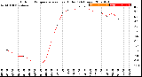 Milwaukee Weather Outdoor Temperature<br>vs Heat Index<br>(24 Hours)