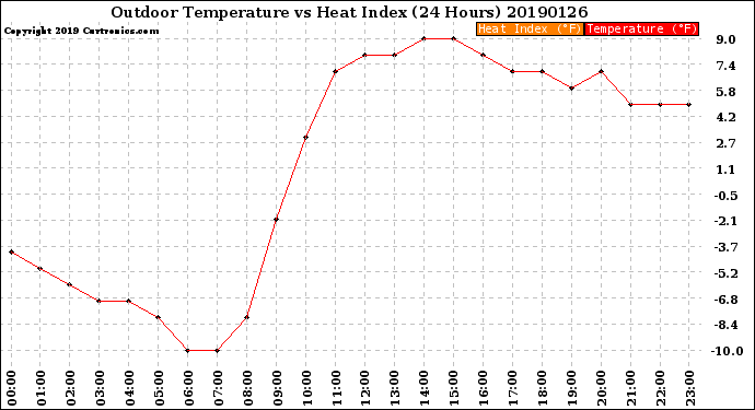 Milwaukee Weather Outdoor Temperature<br>vs Heat Index<br>(24 Hours)