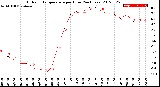 Milwaukee Weather Outdoor Temperature<br>per Hour<br>(24 Hours)