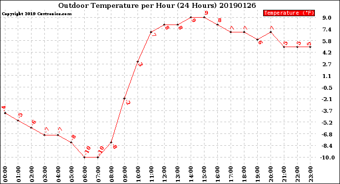 Milwaukee Weather Outdoor Temperature<br>per Hour<br>(24 Hours)