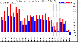 Milwaukee Weather Outdoor Temperature<br>Daily High/Low