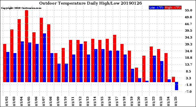 Milwaukee Weather Outdoor Temperature<br>Daily High/Low