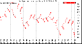 Milwaukee Weather Outdoor Temperature<br>Daily High