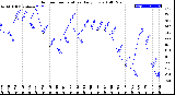 Milwaukee Weather Outdoor Temperature<br>Daily Low