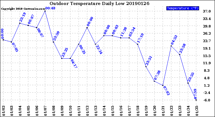Milwaukee Weather Outdoor Temperature<br>Daily Low