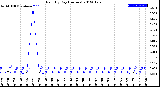 Milwaukee Weather Rain<br>By Day<br>(Inches)