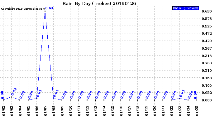 Milwaukee Weather Rain<br>By Day<br>(Inches)