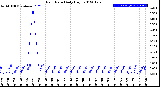 Milwaukee Weather Rain Rate<br>Daily High