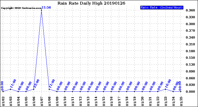 Milwaukee Weather Rain Rate<br>Daily High