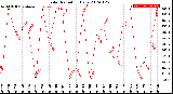 Milwaukee Weather Solar Radiation<br>Daily