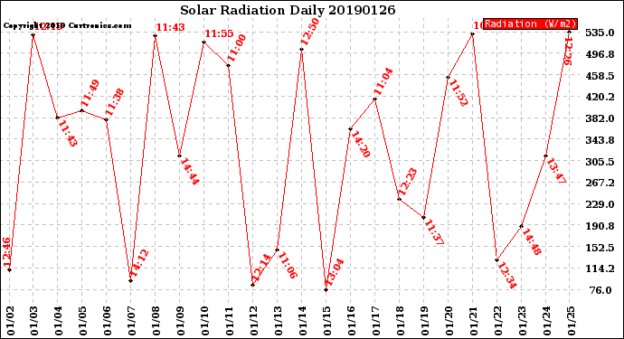 Milwaukee Weather Solar Radiation<br>Daily