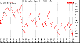 Milwaukee Weather THSW Index<br>Daily High