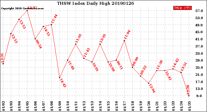 Milwaukee Weather THSW Index<br>Daily High