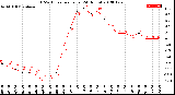 Milwaukee Weather THSW Index<br>per Hour<br>(24 Hours)