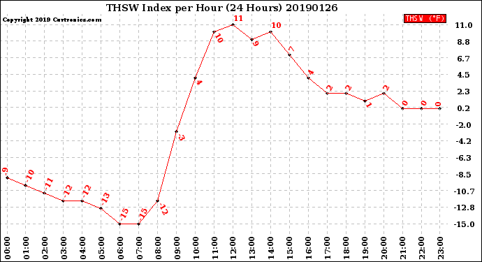 Milwaukee Weather THSW Index<br>per Hour<br>(24 Hours)
