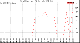 Milwaukee Weather Wind Direction<br>(24 Hours)