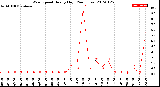 Milwaukee Weather Wind Speed<br>Hourly High<br>(24 Hours)