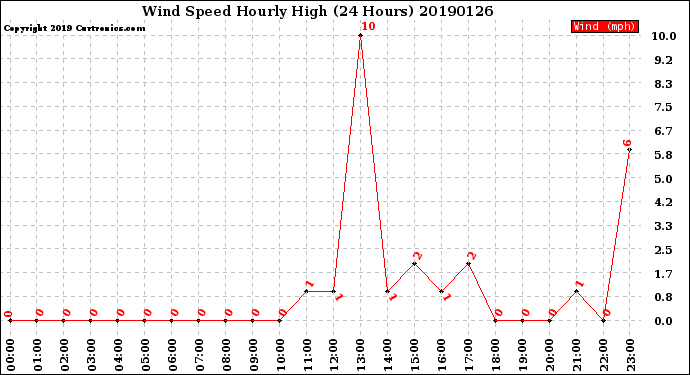 Milwaukee Weather Wind Speed<br>Hourly High<br>(24 Hours)