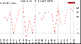 Milwaukee Weather Wind Direction<br>Daily High