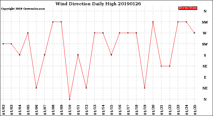 Milwaukee Weather Wind Direction<br>Daily High