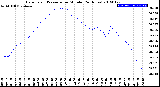 Milwaukee Weather Barometric Pressure<br>per Minute<br>(24 Hours)