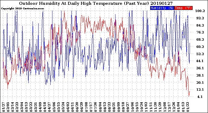 Milwaukee Weather Outdoor Humidity<br>At Daily High<br>Temperature<br>(Past Year)