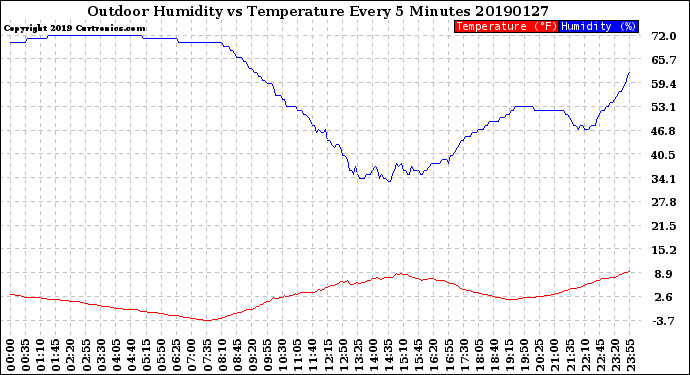 Milwaukee Weather Outdoor Humidity<br>vs Temperature<br>Every 5 Minutes